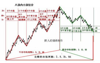 股市 什么是3浪/5浪调整？？？