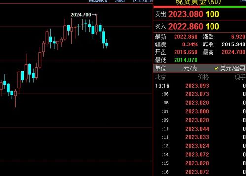 黄金银行最新价格行情,市场动态