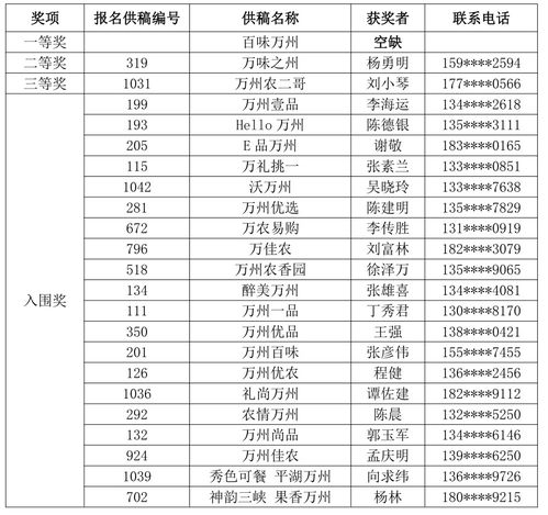 万州区农产品电商公共品牌名字征集活动结果揭晓 