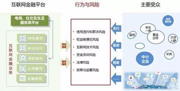 互联网金融的风险主要表现在哪些方面