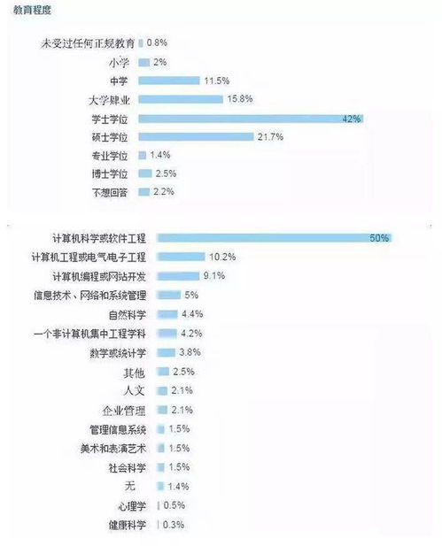 专科和本科程序员有什么区别呢