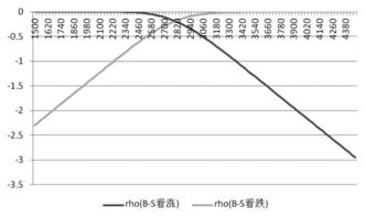 期权与无风险利率