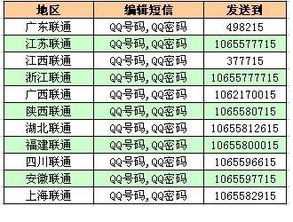 我用的是联通新势力QQ卡 它说帮我开通了超级QQ，只要绑定号码就能享受QQ了，我绑定成功，可是20多天了，但QQ上还没有显示我是超级QQ用户，这是怎么回事？是联通骗我吗？