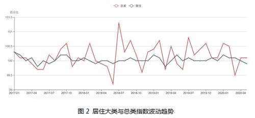 iCPI居住大类分析 疫情向好过程中居住大类价格变动