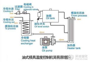 模具温度控制机的分类