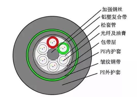 光纤怕水吗 来看一位大神的分析