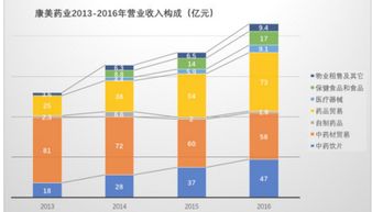 康美药业的运营能力分析