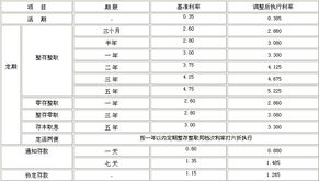 重庆银行利息多少