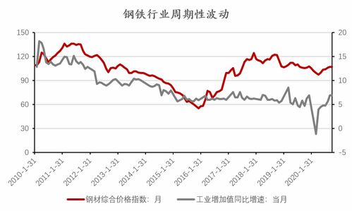 钢铁行业为什么属于周期行业？