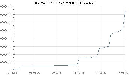 京新药业(002020)股吧,业绩与