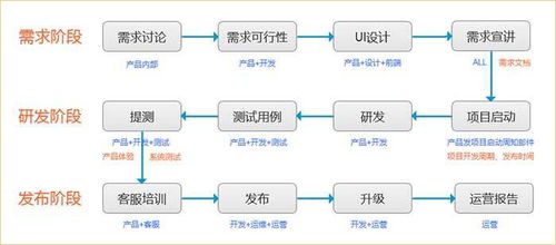 开发一个APP的详细流程有什么？