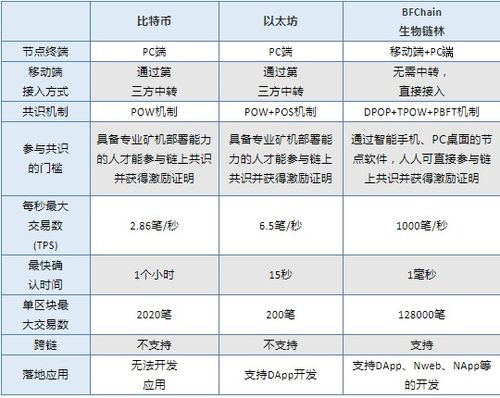 bfchain价格,生物链林bfchain币价格