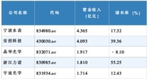 中国仪器仪表行业销售额在前五名的企业有哪些？