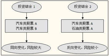 系统风险为什么是某项资产的收益率与市场组合之间的相关性？为什么是和市场组合？