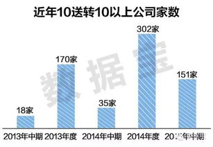 高送转之后账户盈亏数额巨大什么意思