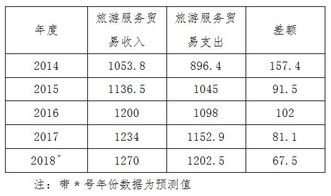 国际旅游服务贸易毕业论文