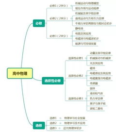 2018年新高考 物理提前规划 