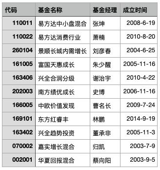 我是中等收入，月薪就5000元，适合买基金、股票吗？