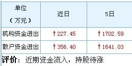 600696这个股怎么样？可以买入吗？