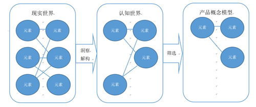 互联网产品经理专业定律