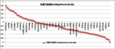 通用金融的利率？