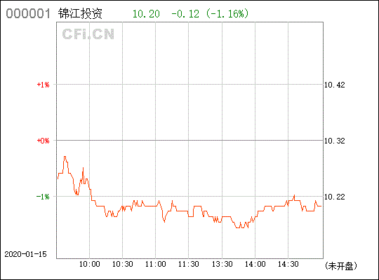 关于600650锦江投资的问题！