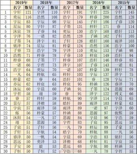 2019 爆款 名字出炉,奕辰宇辰占据二三名,第一名不出所料