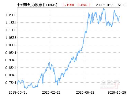 中银新动力适合定投吗