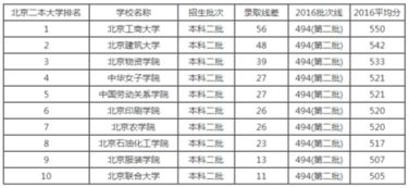 北京的二本大学 北京有哪些二本大学