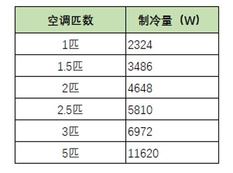 空调的耗电量与使用时间有关吗？