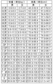 我10岁,身高146厘米,体重31.3kg,身高和体重正常吗 