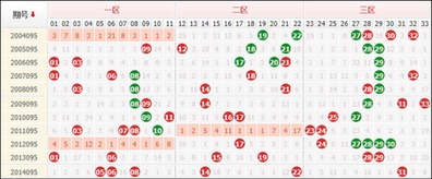 双色球095期历史同期号 红球重码遗漏4期 双色球号码分析 