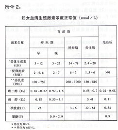 附录2 妇女血清生殖激素浓度正常值 