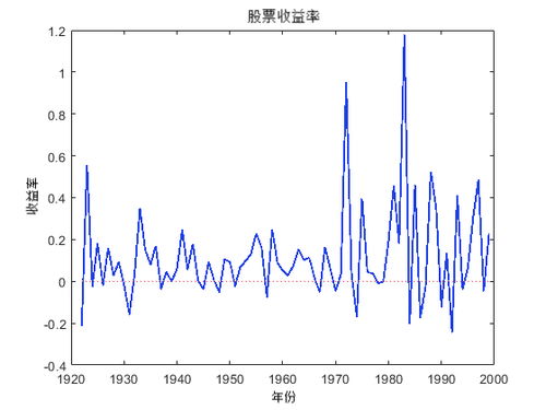 用GARCH(1，1)模型对股票收盘价收益率序列建模，如何在eviews软件中得出收益率序列的波动性方差？