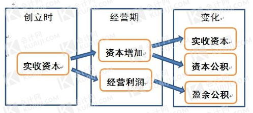 会计上所讲的资本包括实收资本、资本公积两部分