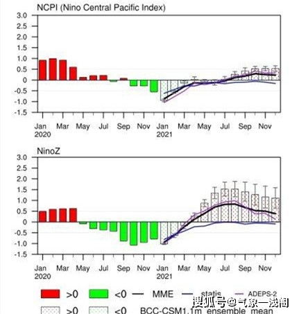 拉尼娜减弱,厄尔尼诺又要开始了 权威预报 有迹象,但不明显