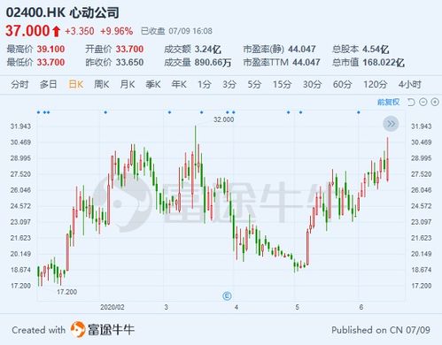 润地股价未来15日内有望涨至48.6港元