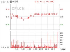 600117西宁特钢这个股怎么样?