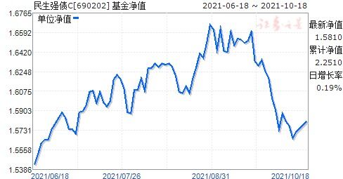 汇添富双利债券C是复利基金么？