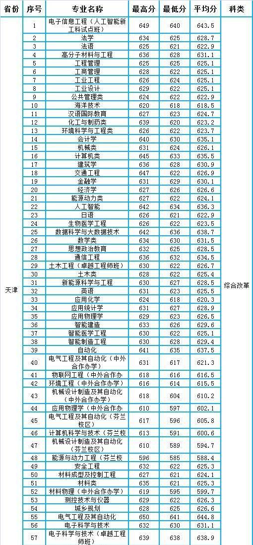 河北工业大学录取分数线2021(河北工业大学分数线)