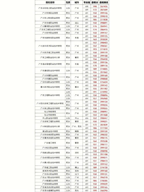 2023年广东春季高考参考分数 