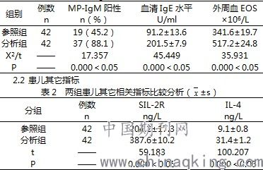 儿童哮喘与肺炎支原体感染检验结果及相关性探讨 