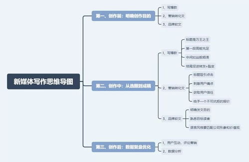 掌握新媒体文案创作思维：打造吸引人心的与文章