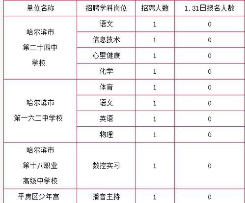 2018哈尔滨市平房区事业单位报名人数统计表汇总 