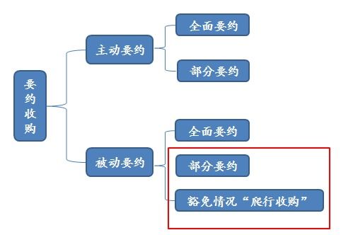 持股超过30%，并拟继续收购的，则要发出全面要约，那么什么情况下可以发起部分要约呢？