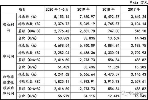 浩通科技IPO 未来盈利能力或剧烈波动