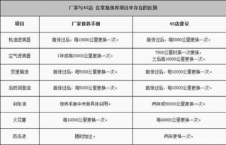 小保养215元 2011款长安金牛星保养解析