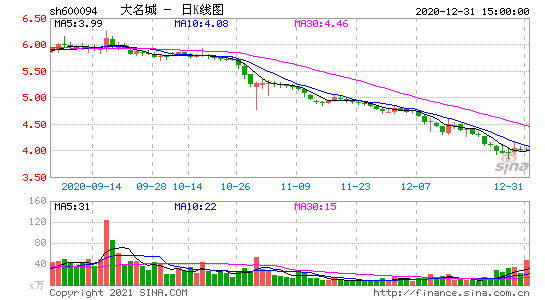 股票大名城600094原来叫什么名字