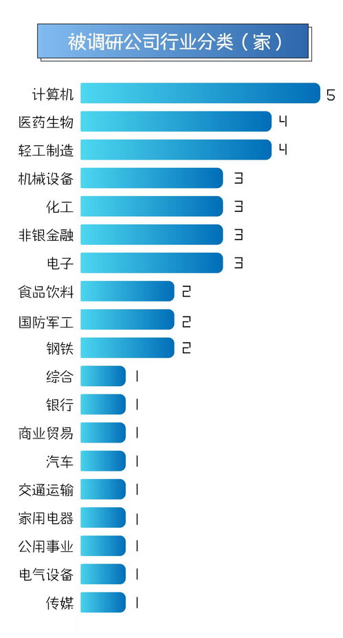 机构调研透视丨计算机行业受重点关注,5家公司获机构扎堆调研