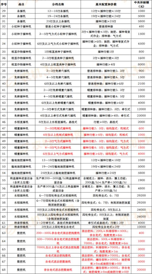 天津市2020年农机补贴范围及补贴额一览表调整公示